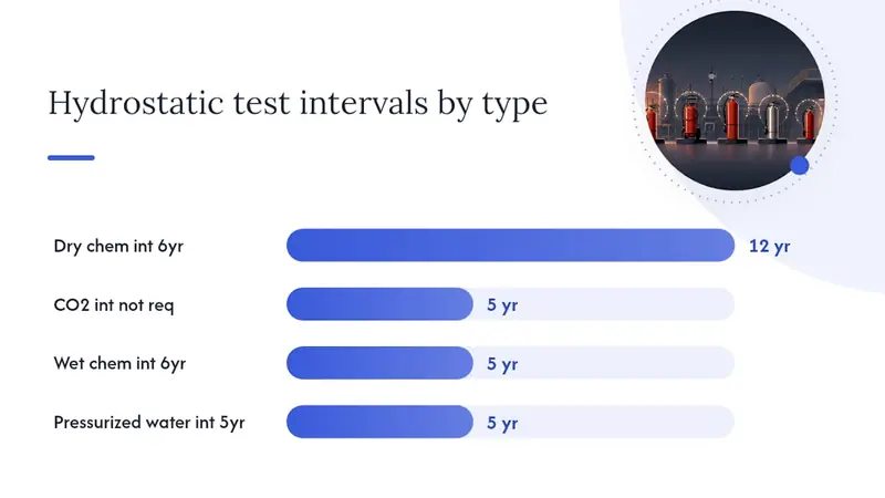 Diagram comparing extinguisher test and inspection intervals