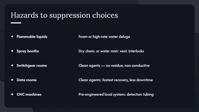How industrial hazards map to the right suppression approach — overview diagram